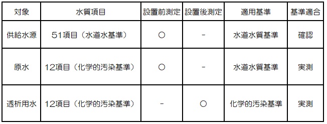 透析用水作製装置の水質項目と適用基準