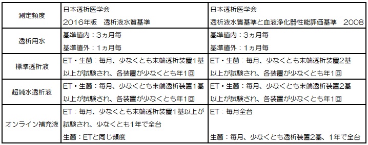 エンドトキシン測定と生菌検査の測定頻度