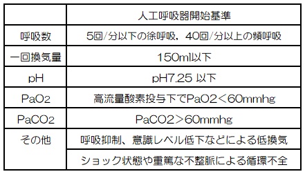 人工呼吸器開始基準