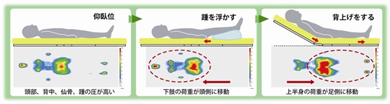 荷重移動の原理