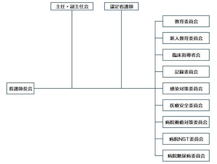 組織図