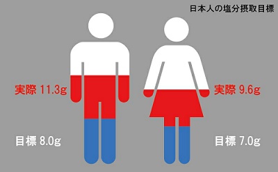 日本人の塩分摂取目標