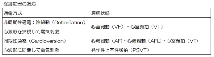 除細動器の適応